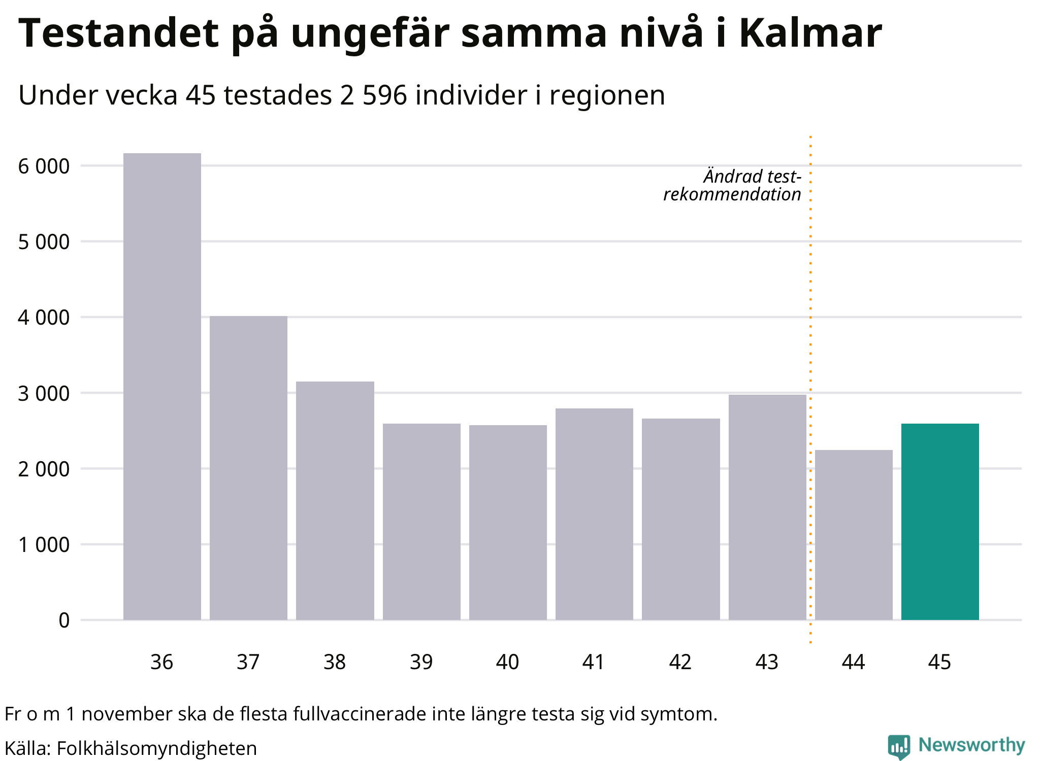 Den senaste veckan har 2596 tester genomförts i Kalmar län